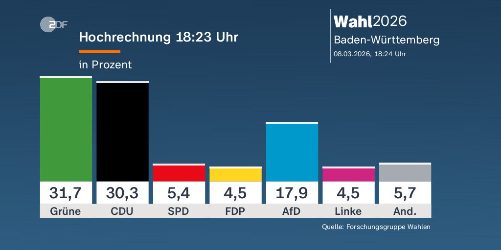 ZDFheute tweet media