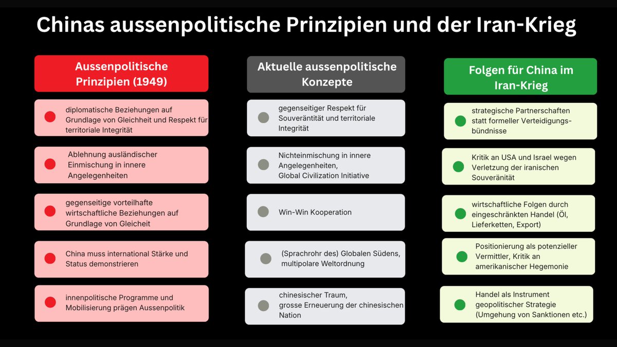 ArianeKnuesel's tweet photo. Wie hängen die aussenpolitischen Prinzipien der Volksrepublik China von 1949 mit Chinas aktuellem Verhalten im Iran-Krieg zusammen?

Eine Visualisierung aus meiner Vorlesung an der Universität Bern. https://t.co/F6AcA4putC