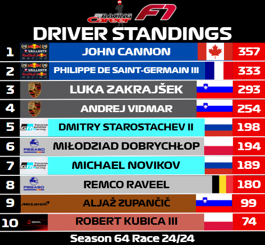 myracingcareer's tweet photo. A wild race in Abu Dhabi in which both leaders DNF early and Andrej Vidmar gets the win!

And with that John Cannon is the F1 Driver's Champion for MRC Season 64 the first Canadian driver ever in the game to win it!

#myracingcareer #race #viral #foryou #fyp #formula1 #sportscars https://t.co/MNnpPuQhtr