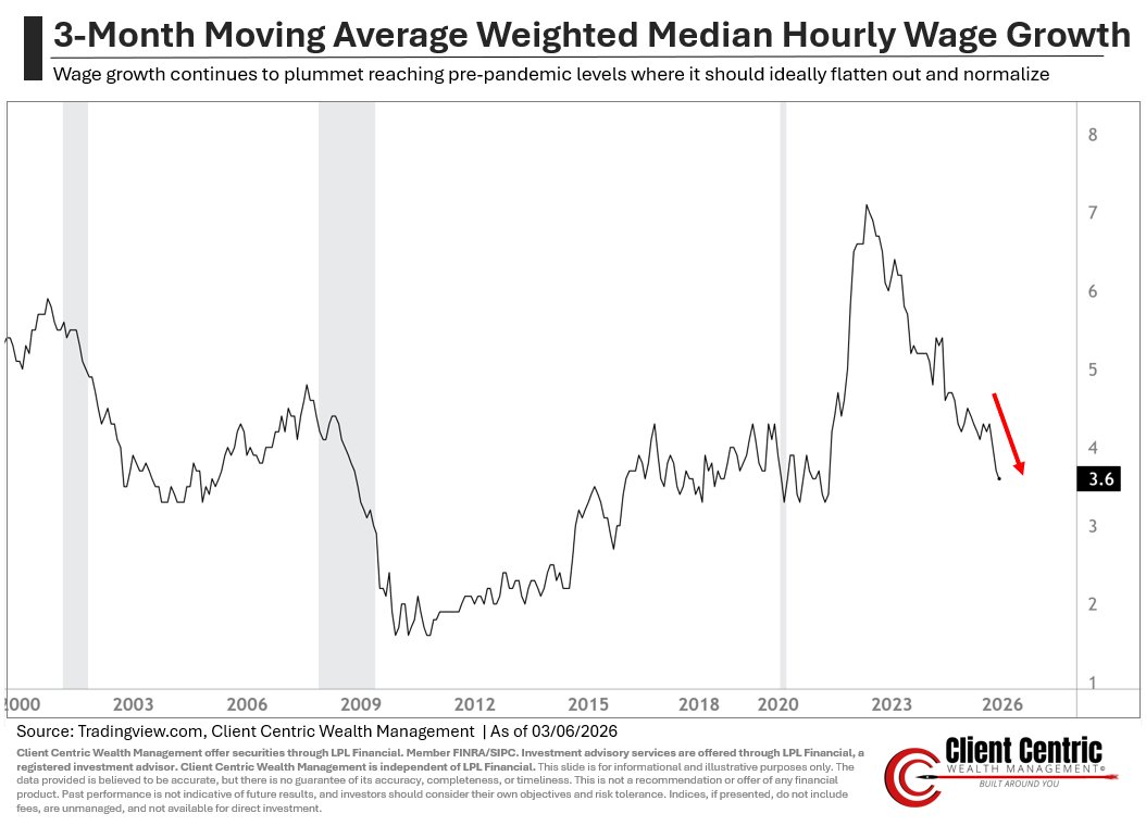 CCWMResearch's tweet photo. ECONOMY ON WEAK FOOTING COMPARED TO THE 2022 ENERGY SHOCK

This energy shock, amid a weakening labor market, slowing wage growth, shrinking purchasing power, and depleted consumer savings, is not going to fare well for consumers if it is long-lasting. The duration of elevated energy prices is everything for consumers and, by extension, the economy and the market.

The Macro picture shouldn't determine your portfolio positioning; that should be left to what the market is communicating, but it can provide us with context for where we are in this cycle. The fundamental structure of this economy is rapidly evolving and will look different from historical precedent. 

Keep your composure, stay disciplined, and have a process.