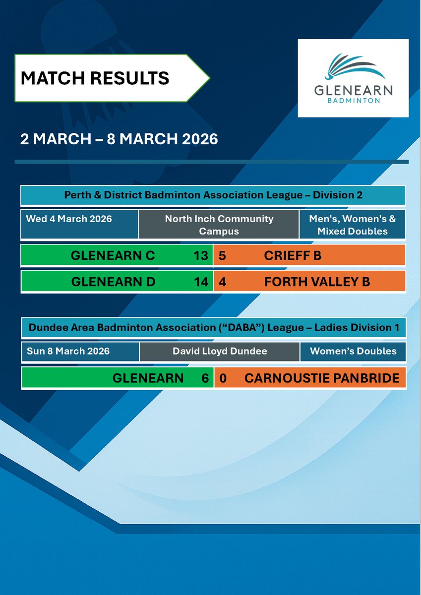 GlenearnBadm's tweet photo. Three welcome wins this week.  Well done to all involved. https://t.co/tTXUAg7fUk