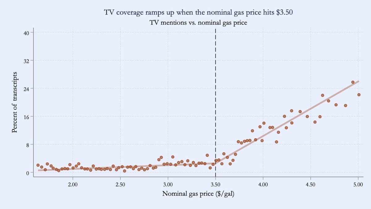 stevehou's tweet photo. Recall a great 2024 analysis by @weakinstrument giacomo fraccaroli and @nealemahoney on the US news media coverage and public salience of expensive gas prices around the nominal cut off of $3.5/gallon. If it holds, I think we may be about to see a lot this week.
Link below. https://t.co/bcJzD6eDZb