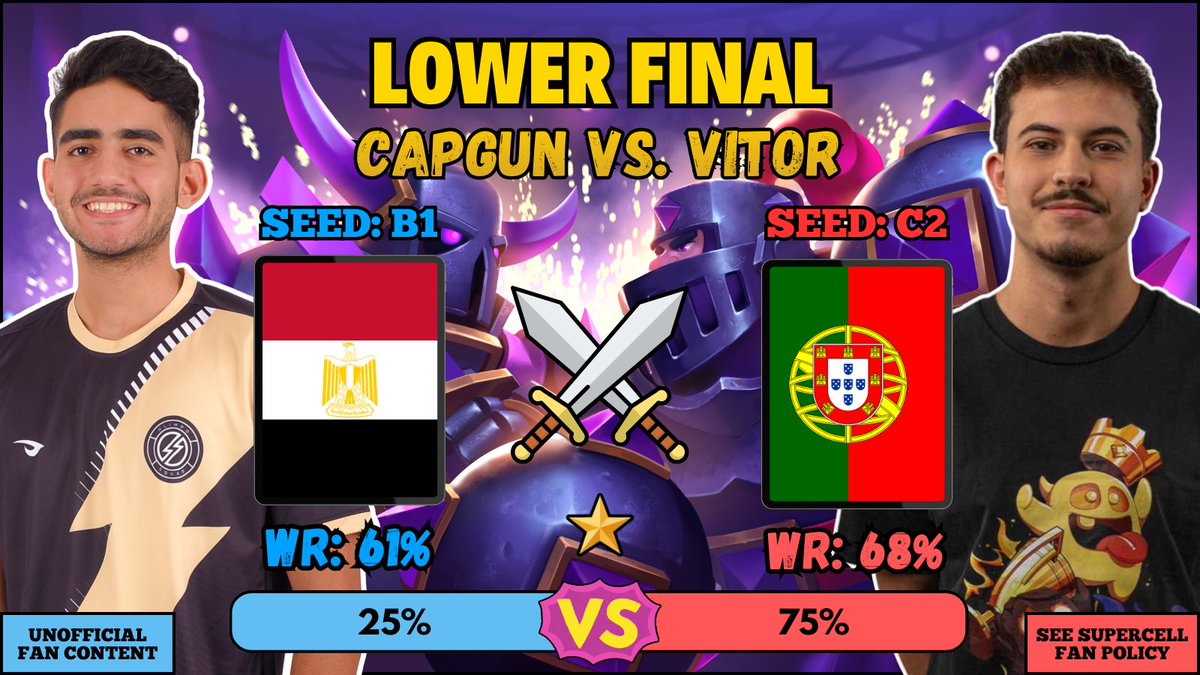 All_Star_CR's tweet photo. #CR  🌠  All Star Tourney  🌠  #CR

🟡  Lower Final - Match Time  🟡

🇪🇬  |  Capgun
🇵🇹  |  Vitor

🗳  |  75% vs. 25%

Content Diclaimer:  🛠️
This material is unofficial and is not endorsed by Supercell. For more information see Supercell's Fan Content Policy: https://t.co/1akcoDJWB8