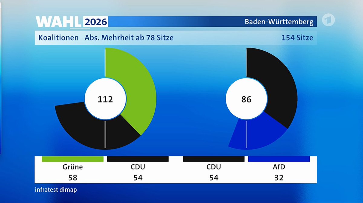 GrueneMission's tweet image. Interessant, das die ARD die Koalitionsmöglichkeit mit der #noAfD einblendet 🥳 #ltwbw26
