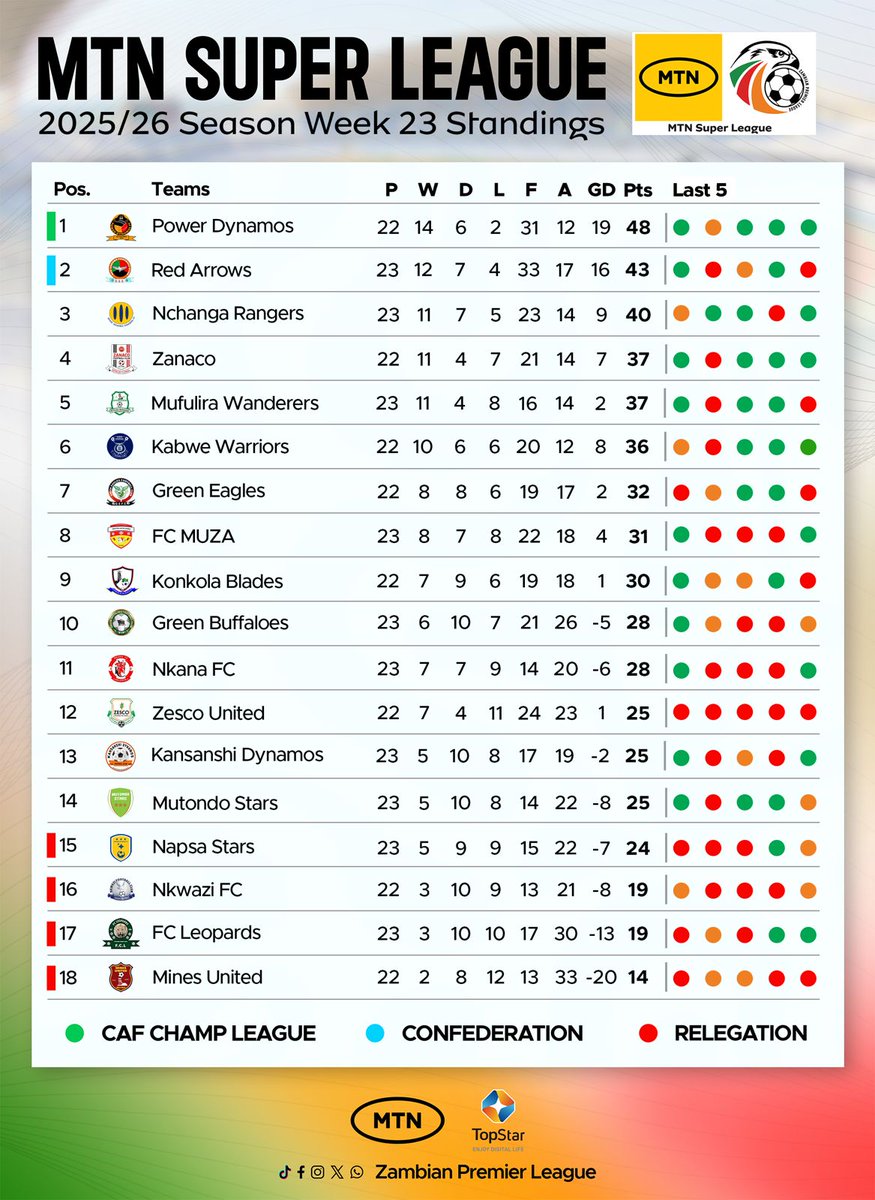 zambia_zpl's tweet image. MTN SUPER LEAGUE - LOG STANDINGS : WEEK 23

Power Dynamos with a 5 point lead at the Summit.

#Week23
#LogStandings 
#MtnSuperLeague 
#ZPL