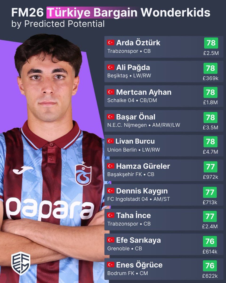 Fmgunluklerim's tweet photo. FM26 Türk Wonderkidler 🔥🇹🇷

#FM26 | @WeAreEFEM https://t.co/FzSWDGmHxc