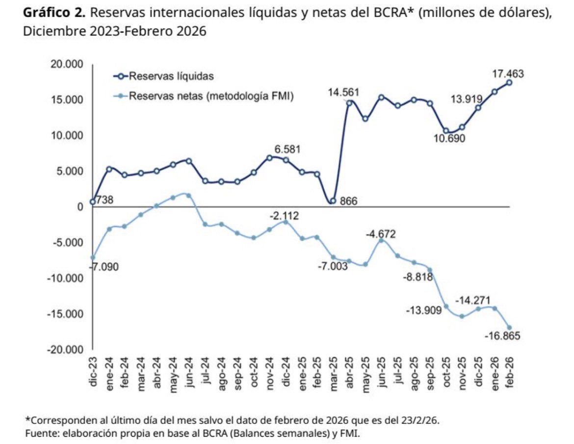El gobierno no logra revertir la fragilidad de reservas De acuerdo a la metodología establecida por el FMI para evaluar las reservas netas, la tendencia regresiva continúa
Comparto un informe realizado entre CIFRA y el área de economía de FLACSO(Amoretti) Reserva Netas Negativas