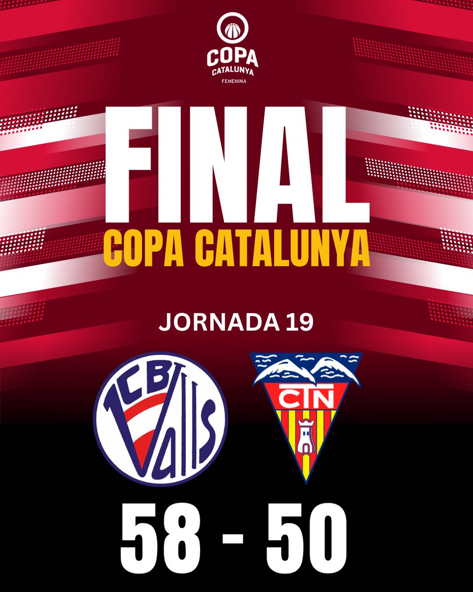 CBValls's tweet photo. Remuntada i victòria del CB Valls DIC.
1️⃣0️⃣ VICTÒRIES a Copa Catalunya!!

#ForçaValls 🔴⚪️ https://t.co/o7CtDrjN1x