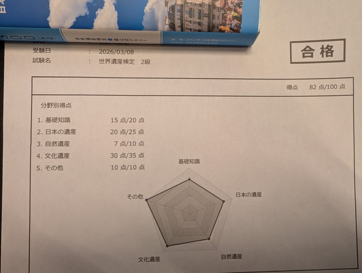 仕事がどうにもしんどいので
衝動的に2週間ほど世界旅行（脳内）に

→世界遺産検定2級合格

試験終了クリックしたときは、ギリギリどうか？という気持ちだったけど、思ったより高得点
