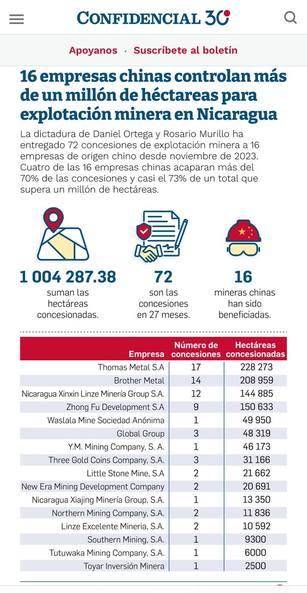 emiliotgonzalez's tweet photo. When @POTUS complained about communist #Chinese influence in the #PanamaCanal, the Panamanian govt cancelled all their contracts.
Now #CAFTA member #Nicaragua moving in the opposite direction.
3800 sq miles (7% of its territory) ceded to #CCP mining interests.
#SOSNicaragua https://t.co/FzeBxW68hP