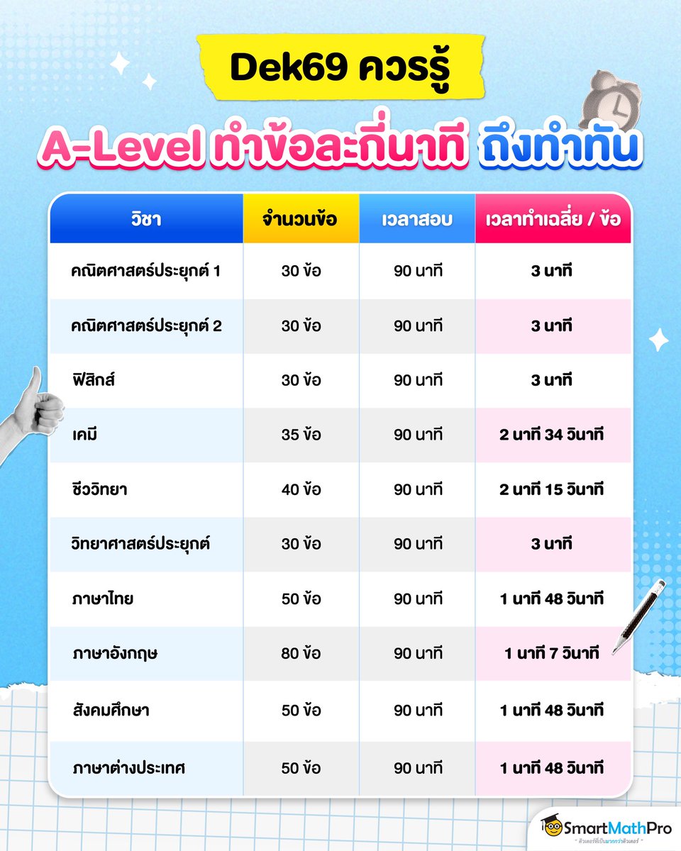 PanSmartMathPro's tweet photo. ก่อนสอบ #Alevel น้อง ๆ #Dek69 ต้องรู้ 
แต่ละวิชาใช้เวลาทำเฉลี่ยข้อละกี่นาที 
หากวางแผนไม่ดี อาจทำข้อสอบไม่ทันได้ ! 
.
#TCAS69 #TCAS #Alevel69 https://t.co/u26GKLZ71M