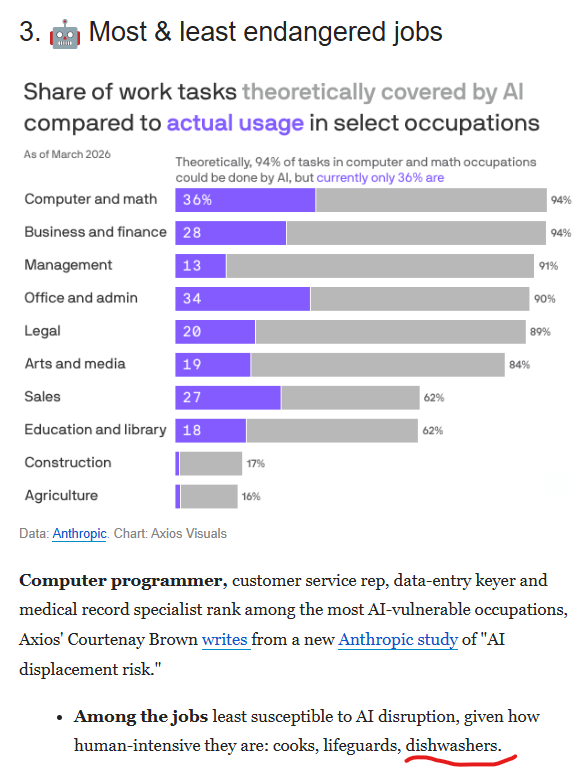 The takeaway from this article on AI job displacement is that my dishwasher will remain employed. Interesting....

Yes a lot of boring, entry-level work is being displaced. And businesses are going to have to think about how to train new people without having them do that work.