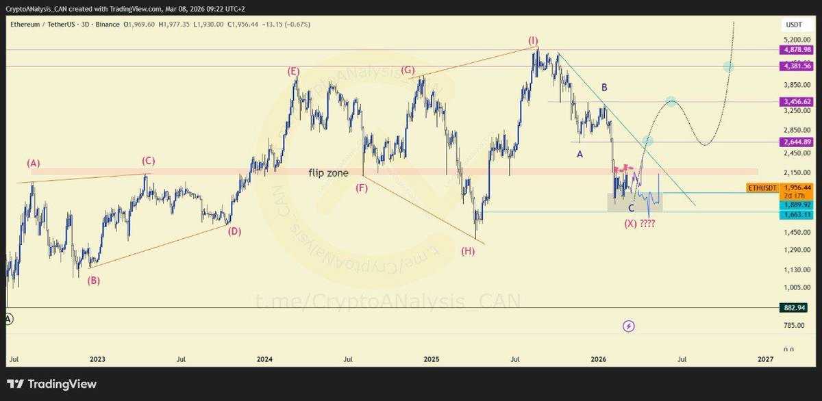 COINEO963's tweet image. #ETHUSDT 3D ANALYSIS 💰

We are still waiting for wave (C) on the big correction to finally end and as long as a strong momentum has not picked up, the rejection that has happened 5 times so far is not going anywhere. And we may have even deeper pullbacks. 

#ETHEREUM #ETH