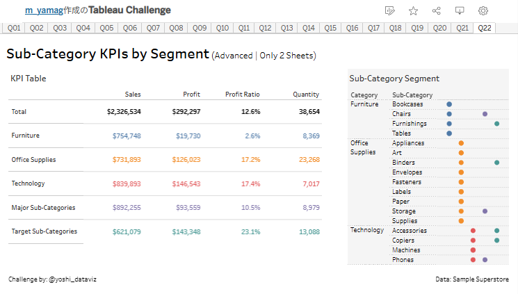 m_yamag's tweet photo. #1日1Tableau No659
#TableauChallenge Q22 Advanced
https://t.co/PpSUWOelDB

自力完成。LOD計算、総計の変更、Indexなどを駆使して作りました。見た目シンプルですが難易度高めでした。

#DATASaber #Tableau https://t.co/r2ZEATlQus