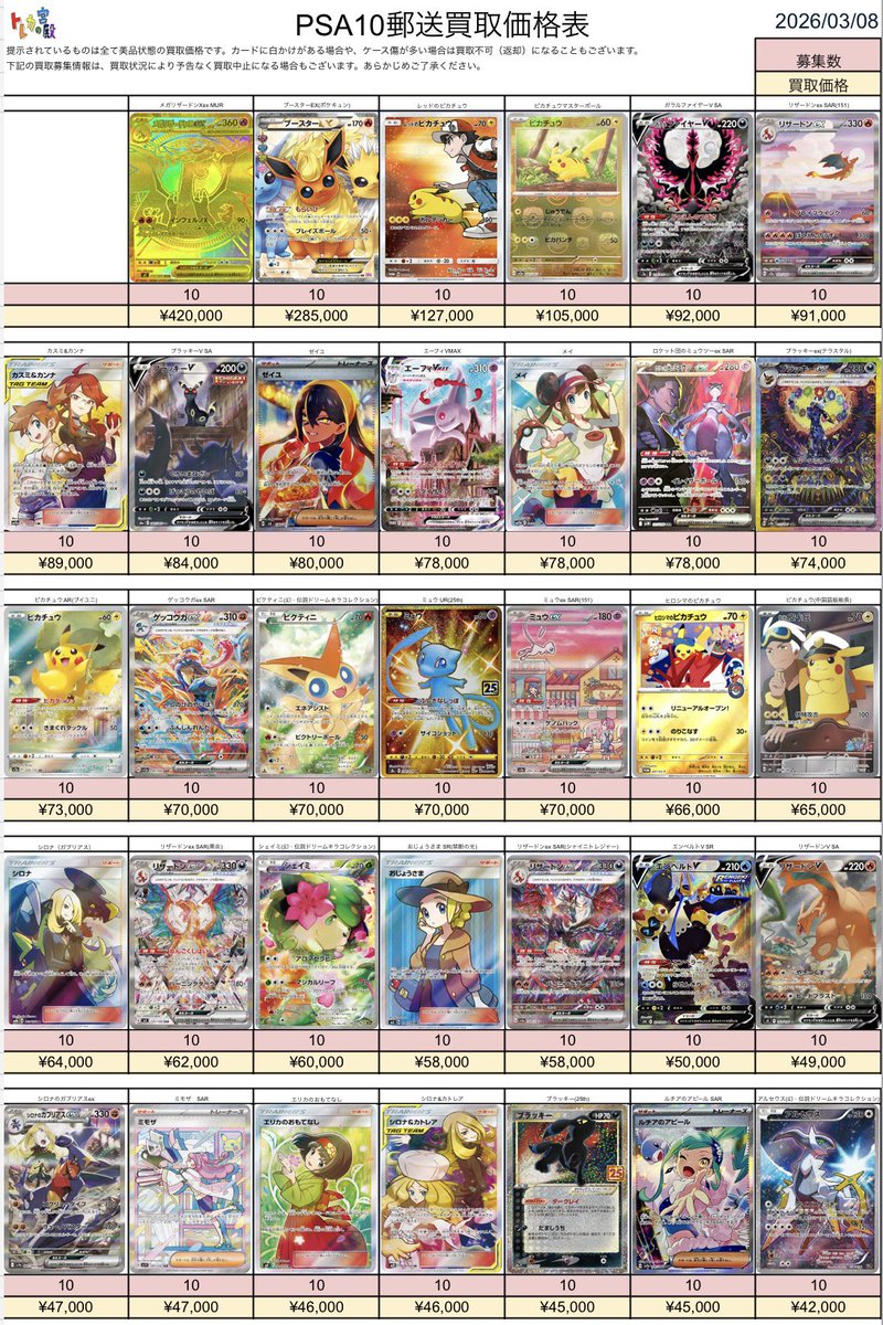torekanokyuden's tweet photo. 3/9受付分🌟

🔥📮ポケモンカードPSA10 郵送買取表📮🔥

買取が成立しましたら24時間以内の振込でご利用いただけますので、ぜひお問い合わせください‼️

🔸キャンペーン実施中🔸
郵送買取をリポストをしてくれた方の中から毎週１名様へ何かしらのポケカBOXをプレゼント🎁
毎日リポストすると当選確率UP☝️

⭐️白かけ、異物混入ない限り満額率高めです⭐️

郵送買取ご希望の方は公式LINEへ➡️   【https://t.co/m1wOhLVOIn】
🔆表中の買取希望商品と価格・枚数をLINEでお伝えください🔆

買取表以外のカードも買取可能です✨
まずはお気軽にお問い合わせください🎶
※お写真での仮査定は行っておりません🙇
店休日は郵送買取もお休みです⚠️

#トレカの宮殿
#王メモ
#秋葉原PSA買取
#秋葉原Box買取
#ポケカプレゼント
#ピカチュウ
#ポケカ 
#プレゼント
#キャンペーン実施中