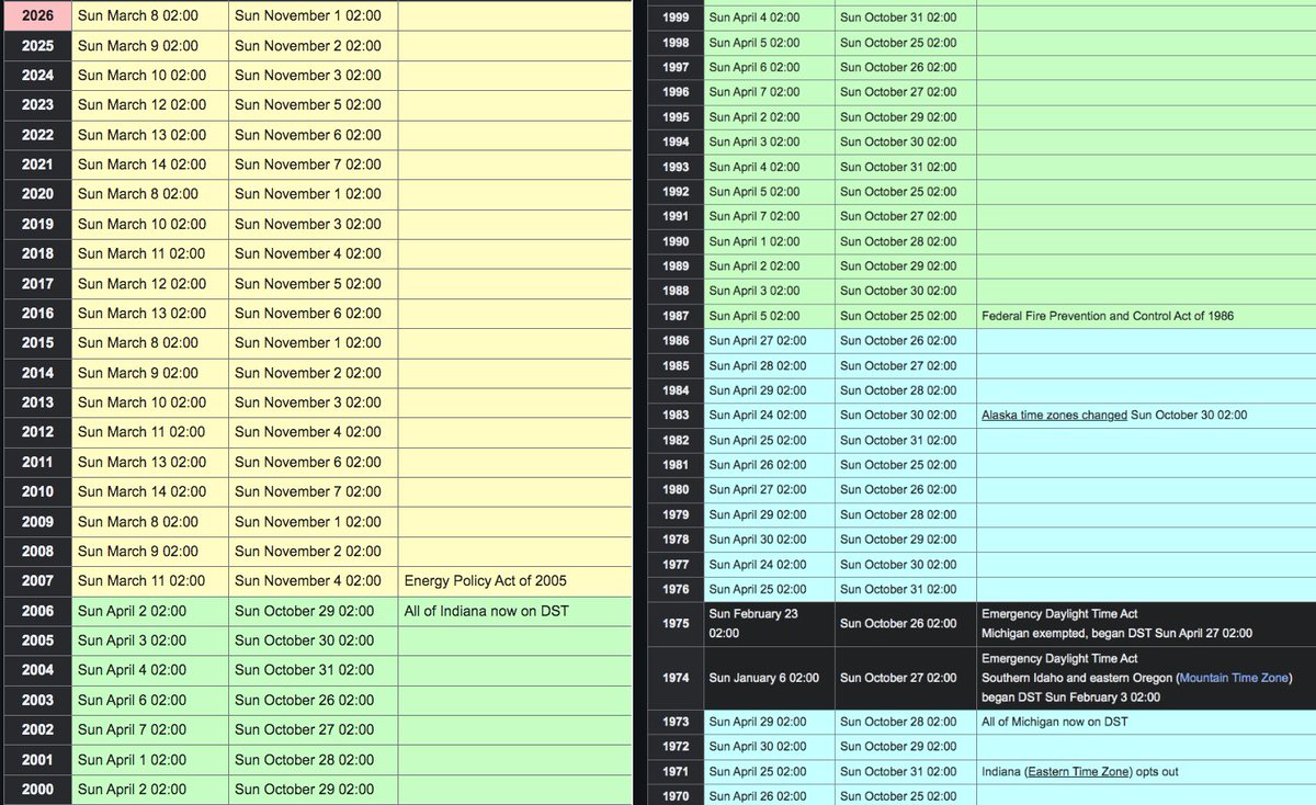 ACinPhilly's tweet image. The Daylight Savings / Standard time changes since 1970. Eck, I remember we used to "jump ahead" the last Sunday in APRIL when I was in grade school. 

We change the clocks again to Standard time at 2:00am Nov 1, 2026 
 
#DaylightSavingsTime #DST #StandardTime