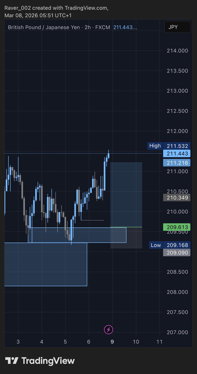 Raver_002's tweet photo. GBPJPY Buy setup

3RR

Sweep + LIQ + BOS + QMR

#GBPJPY https://t.co/rWsv7cV5up