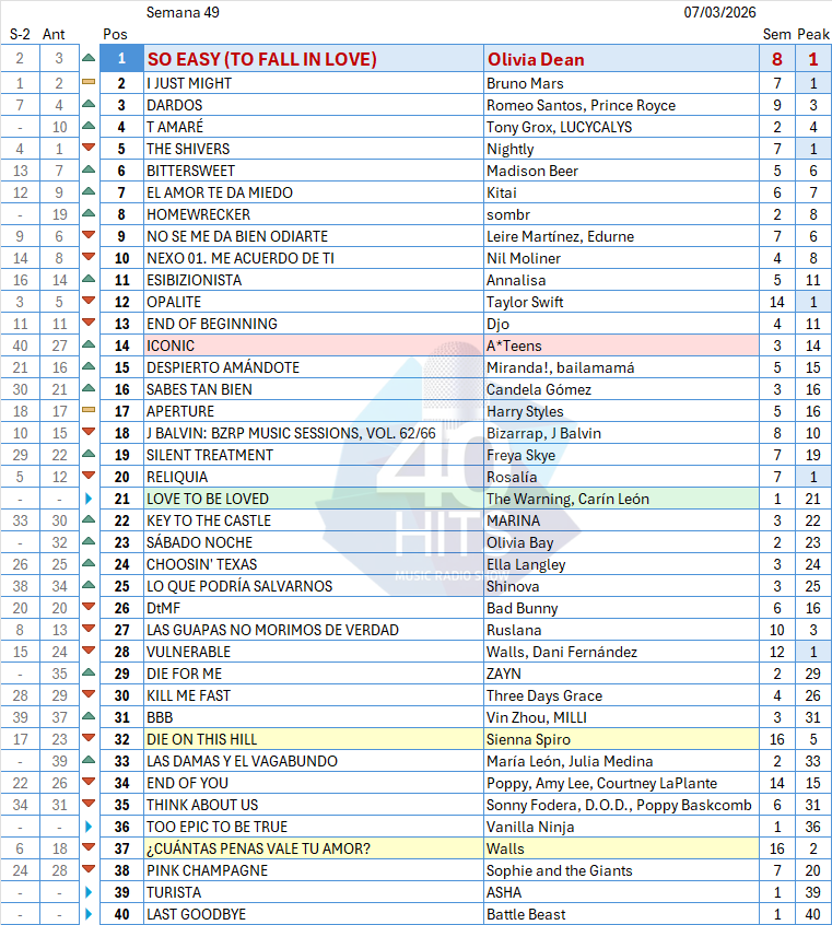 40HITSchart's tweet photo. La lista nº 49 de #40HITS, con el nº1 para Olivia Dean, seguida de Bruno Mars en el #2 y Dardos ya en el #3. Han entrado @TheWarningBand2 con @carinleonofi , Vanilla Ninja, @asha_planet y Battle Beast, y suben fuerte @ateens_ , sombr, Olivia Bay y @shinova #Lalistaquetuhaces https://t.co/hzkUsdTx2X