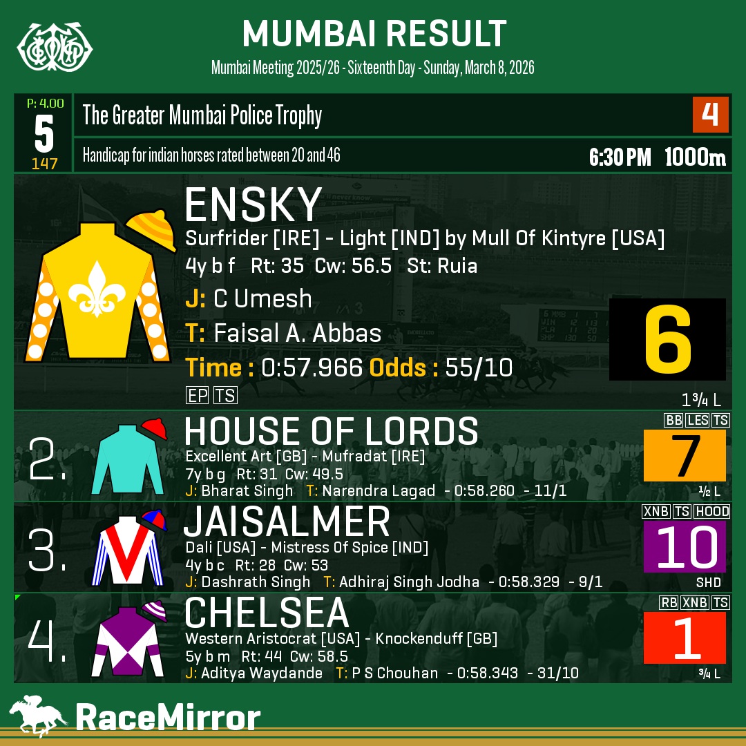 RaceMirror's tweet photo. Mumbai: Race 5
1️⃣ ENSKY
J: C Umesh
T: Faisal A. Abbas
O: Mrs Seema Kamlesh Shah
.
2️⃣ House Of Lords
3️⃣ Jaisalmer
4️⃣ Chelsea
.
.
#Ensky #CUmesh #FaisalAAbbas #Mumbai #HorseRacing #MumbaiRaces #RWITC #IndianRacing #Bombay #MahalaxmiRacecourse #RaceMirror https://t.co/uUhP5O75g6