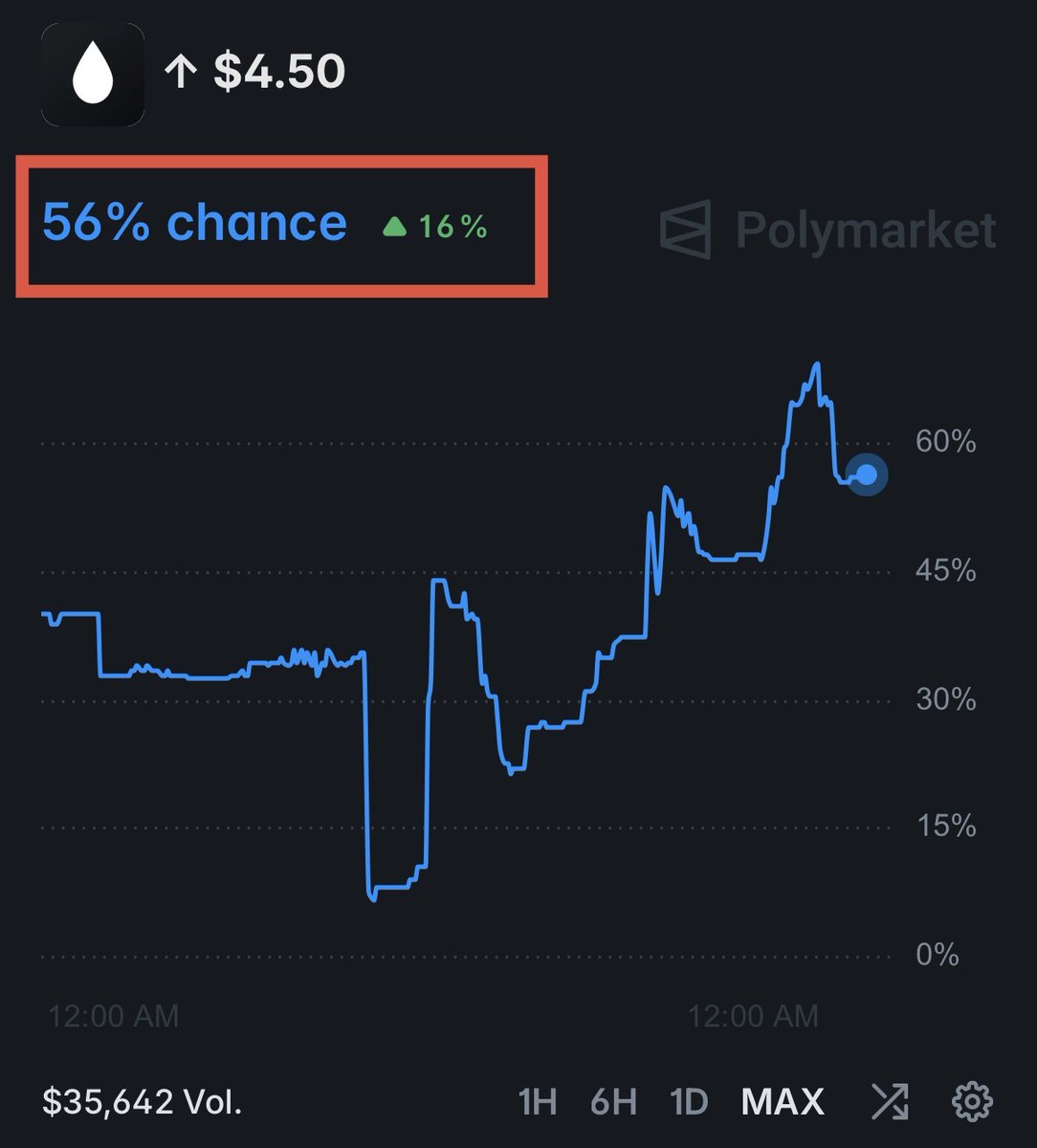 BREAKING: Average US gas prices are now expected to rise above $4.50/gallon this month, per Polymarket.

This would mark a +64% increase in 4 months.
