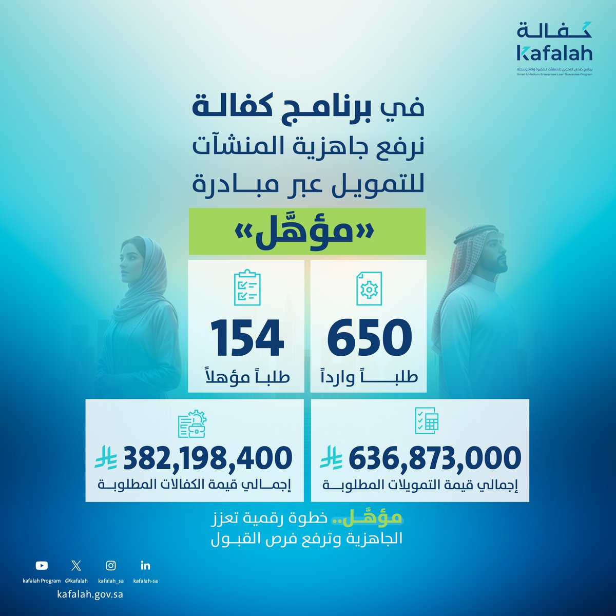 Kafalah's tweet photo. 636.9 مليون ريال إجمالي قيمة التمويلات عبر مبادرة مؤهل، مع كفالات بقيمة 382.1 مليون ريال للمنشآت الصغيرة والمتوسطة، ضمن برنامج كفالة لتمكين المنشآت وتحقيق نمو مستدام.