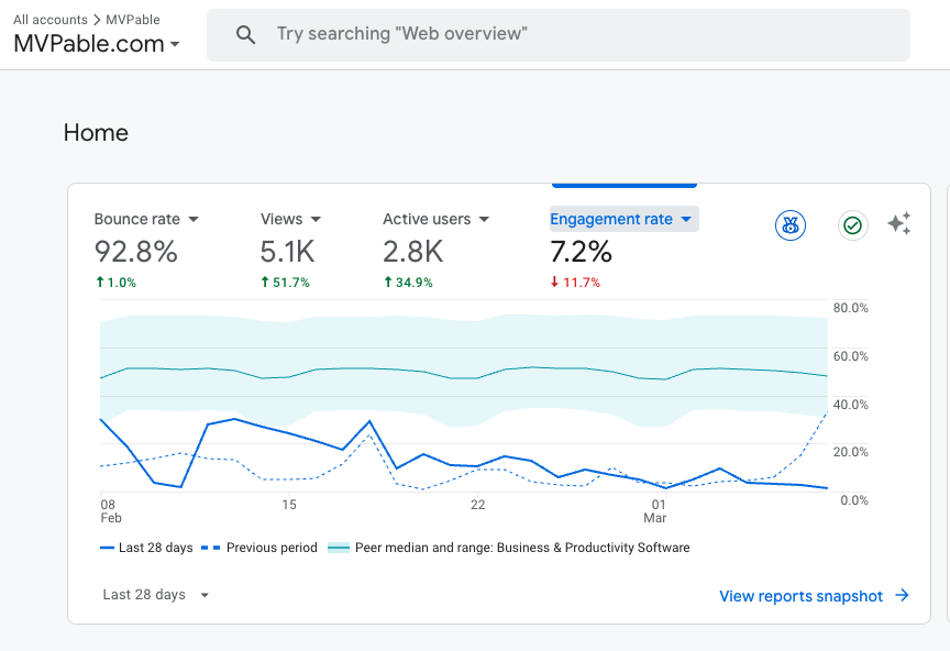 ismael_fi's tweet photo. MVPable analytics last 28 days:

5.1K views
2.8K users
+51% traffic

But the real number that matters:
-> 92% bounce rate. https://t.co/E1ihkzp91D