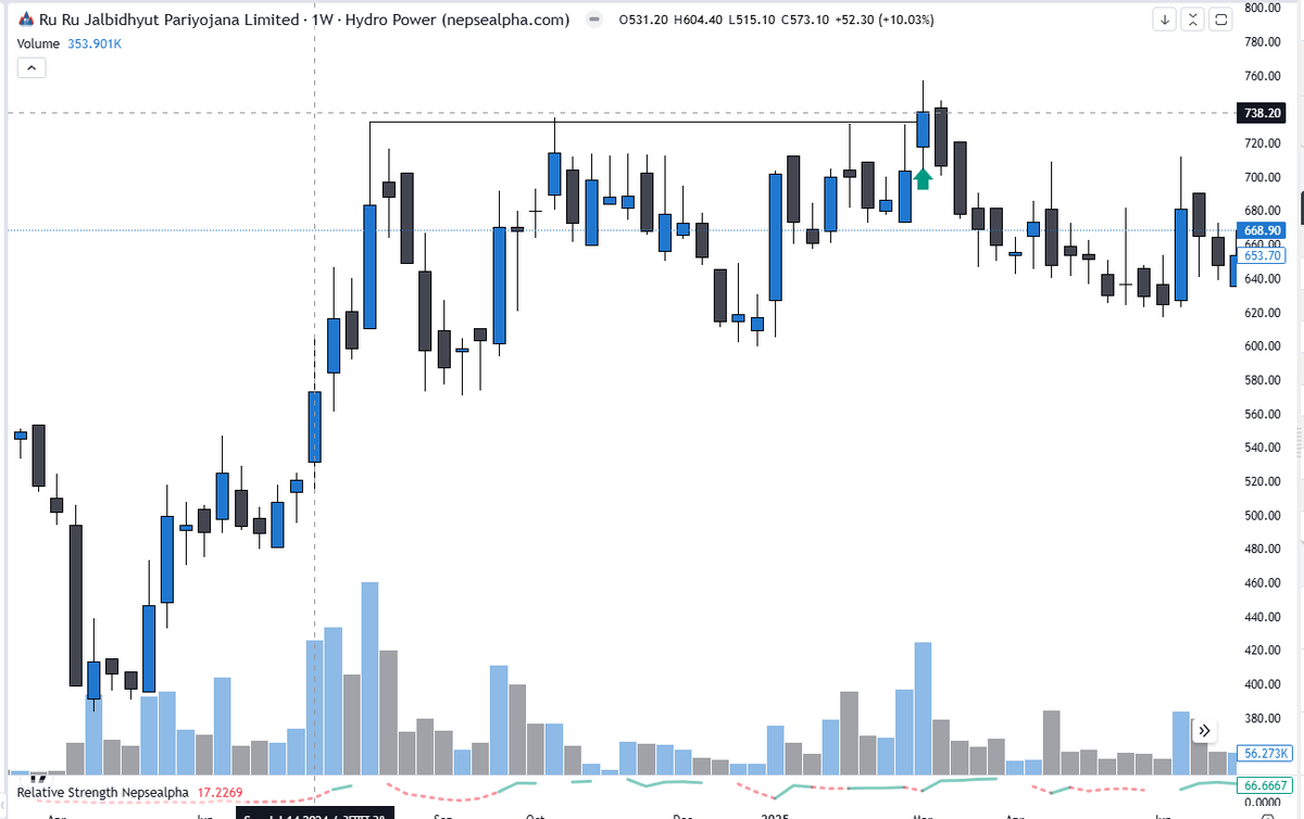 Bhadragol17's tweet photo. $SAHAS setup looking very similar to $RURU 's pattern before the drop. Hopefully this time it gives us profit instead of another naramro topi. #NEPSE https://t.co/mevIzNVcJF
