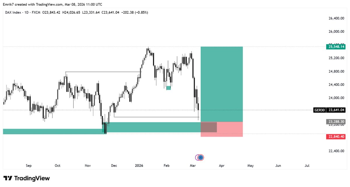 NEW WEEK,NEW OPPORTUNITY 
#GBPAUD #EURAUD #US30 #GER30