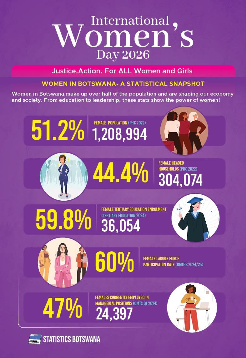 Statistics Botswana tweet media