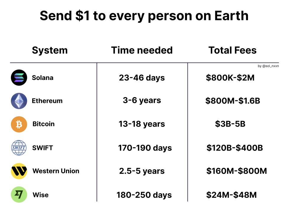 What if you tried to send $1 to every person on Earth? 🤔

Here’s how long it would take and how much it would cost.

PS: Just a fun thought experiment. Numbers use average TPS and fees; no system could realistically do this at scale.
