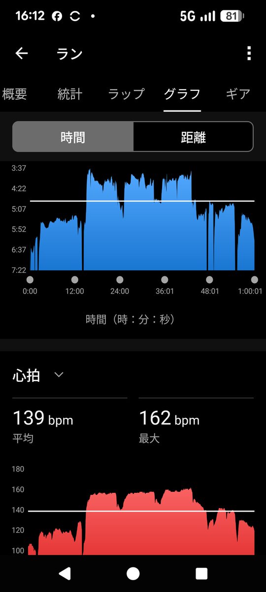 yykmt's tweet photo. 本日のCI走。
158bpmくらいで楽に4:00/kmをキープできるようになってるので
今なら5km全力で20分は切れると思う https://t.co/FXorb5fW7f