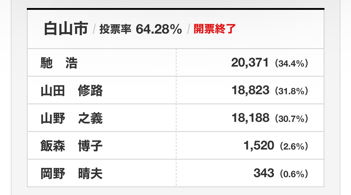 yoyaMACD's tweet photo. 2022,2026石川県知事選　白山市
前回馳浩が山野を約2000票リード
今回山野が馳浩を約2000票リード
これだとやはり今回金沢で30000票以上山野リードか https://t.co/GPAWkGtWzX
