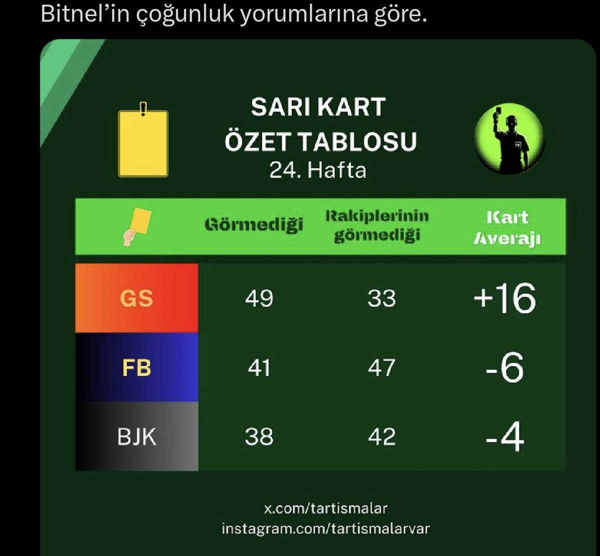 Kay1Aras's tweet photo. @merAsafzdemir2 @HTSpor Kim bugüne kadar G5 ile tartışıp haklı çıkmış ki ben çıkayım sende haklısın Türkiye Sirk liginde 2050 kadar  şampiyon olma garantisi kazandınız tebrikler https://t.co/XJQ9nLMMLA