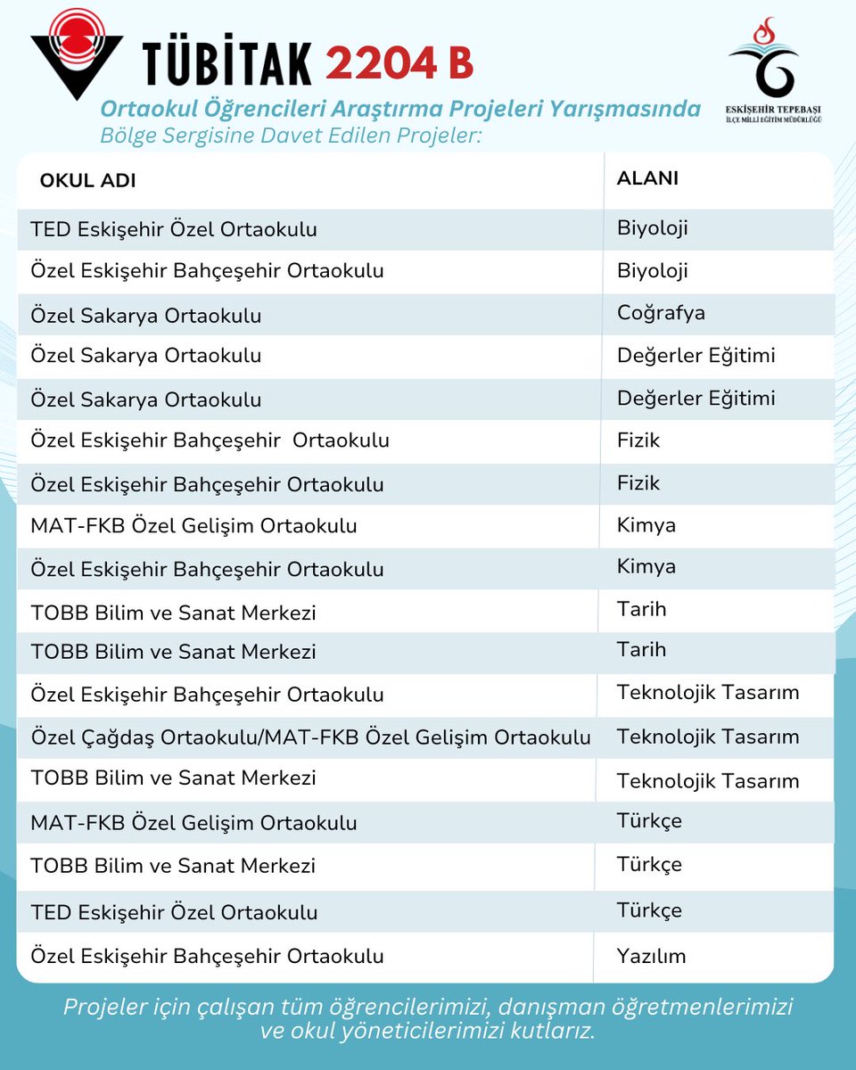 TÜBİTAK 2204-B Ortaokul Öğrencileri Araştırma Projeleri Yarışması kapsamında ilçemiz okullarından hazırlanan projeler bölge sergisine davet edilme başarısı gösterdi.

Bilimsel merakları ve özgün çalışmalarıyla bu önemli aşamaya ulaşan öğrencilerimizi ve onlara rehberlik eden