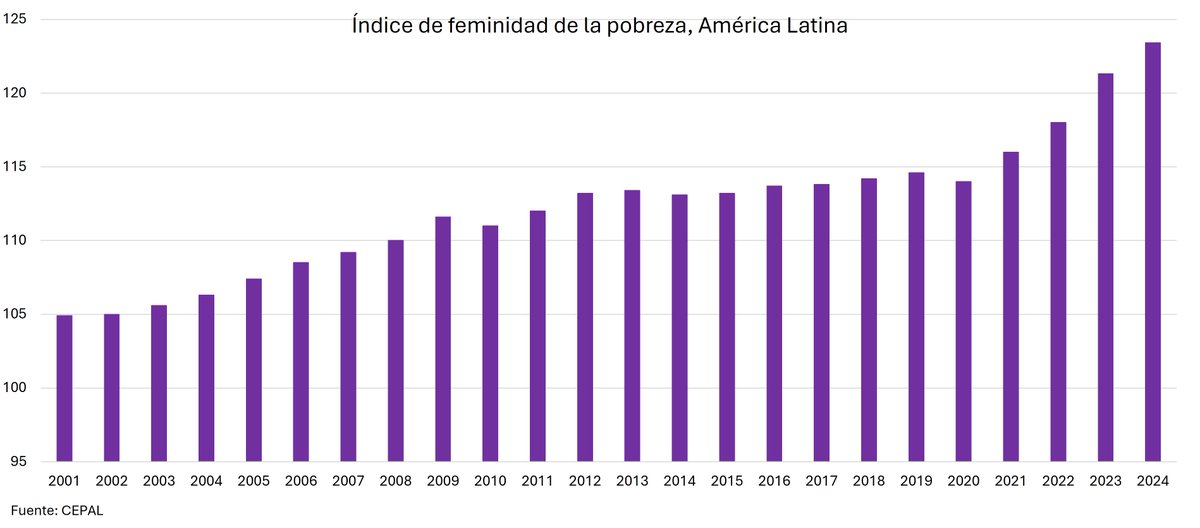 Este índice muestra las disparidades en la incidencia de la pobreza entre mujeres y hombres. Más de 100 puntos indica que la pobreza afecta en mayor grado a las mujeres que a los hombres. 
La deuda sigue pendiente y crece en América Latina.
#8DeMarzo 
#AmericaLatina