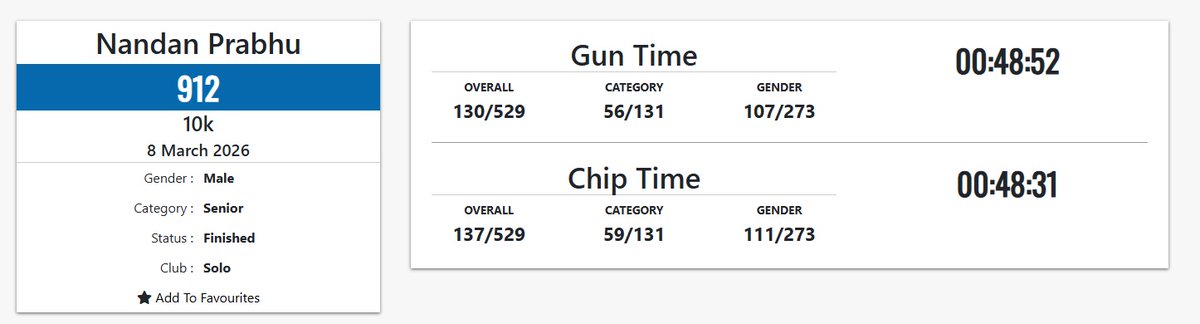 Sub 50 10K ✅️
Signed. Sealed. Delivered 🫡