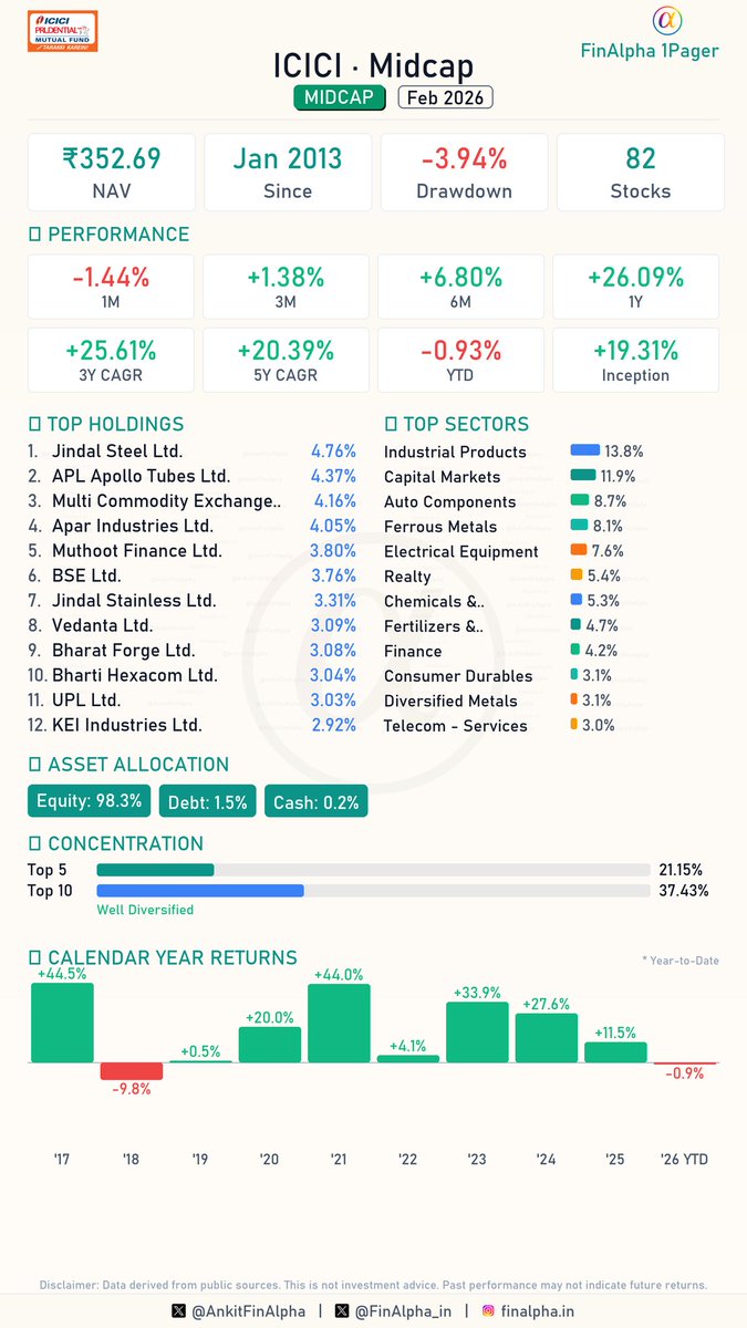 AnkitFinAlpha's tweet image. #ICICI Midcap Portfolio Update (Feb 2026) 📊

As you noted, it's sitting right in the top charts with a stellar +26.09% 1Y performance. 

Let's dive into the details.

🟢 2 Fresh Buys
(Lenskart Solutions Private Ltd, Dixon Technologies India Ltd)

🔴 4 Full Exits
📉 Mphasis Ltd,