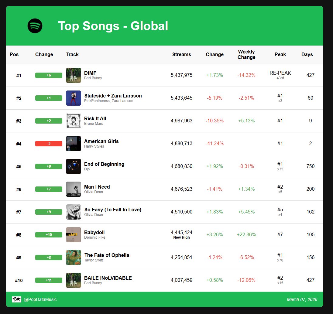 Spotify Daily Data tweet media