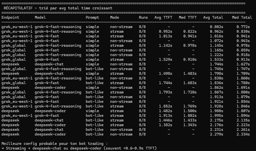 eyoopcom's tweet photo. Latency benchmark from Brussels :  Grok @grok  vs DeepSeek @deepseek_ai   - 2026-03-08 14:46:45 https://t.co/H4wfLEAsKU