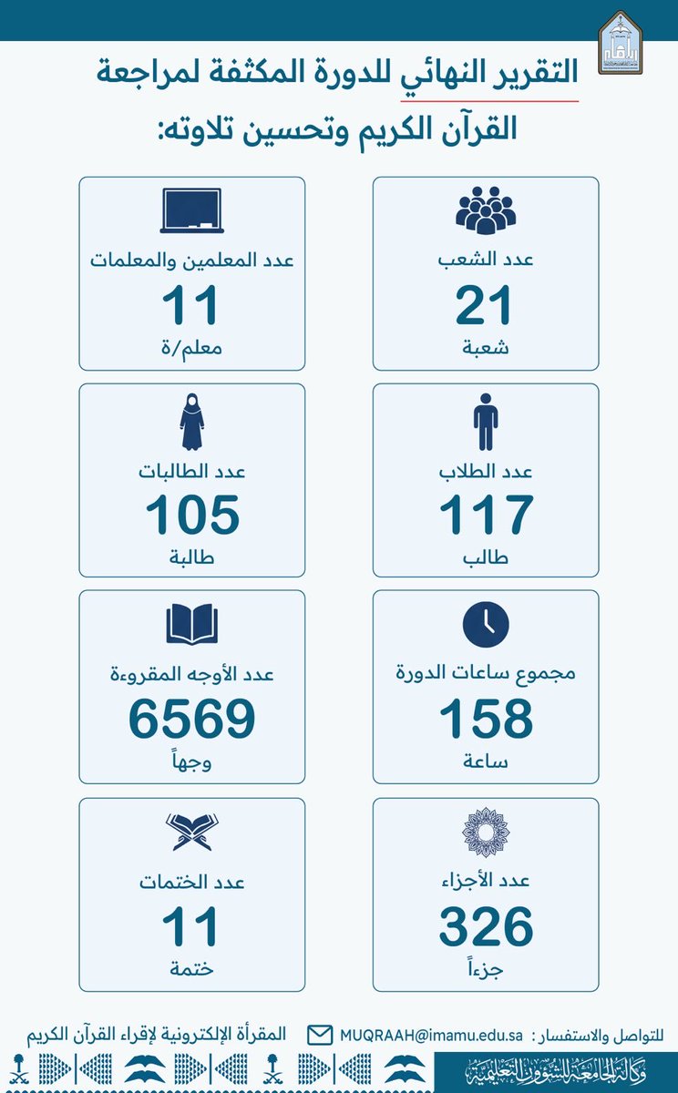 imsiu_VREA's tweet photo. الإحصائية النهائية للدورة المكثفة بالمقرأة الإلكترونية في #جامعة_الإمام https://t.co/VNYFnNtWHG
