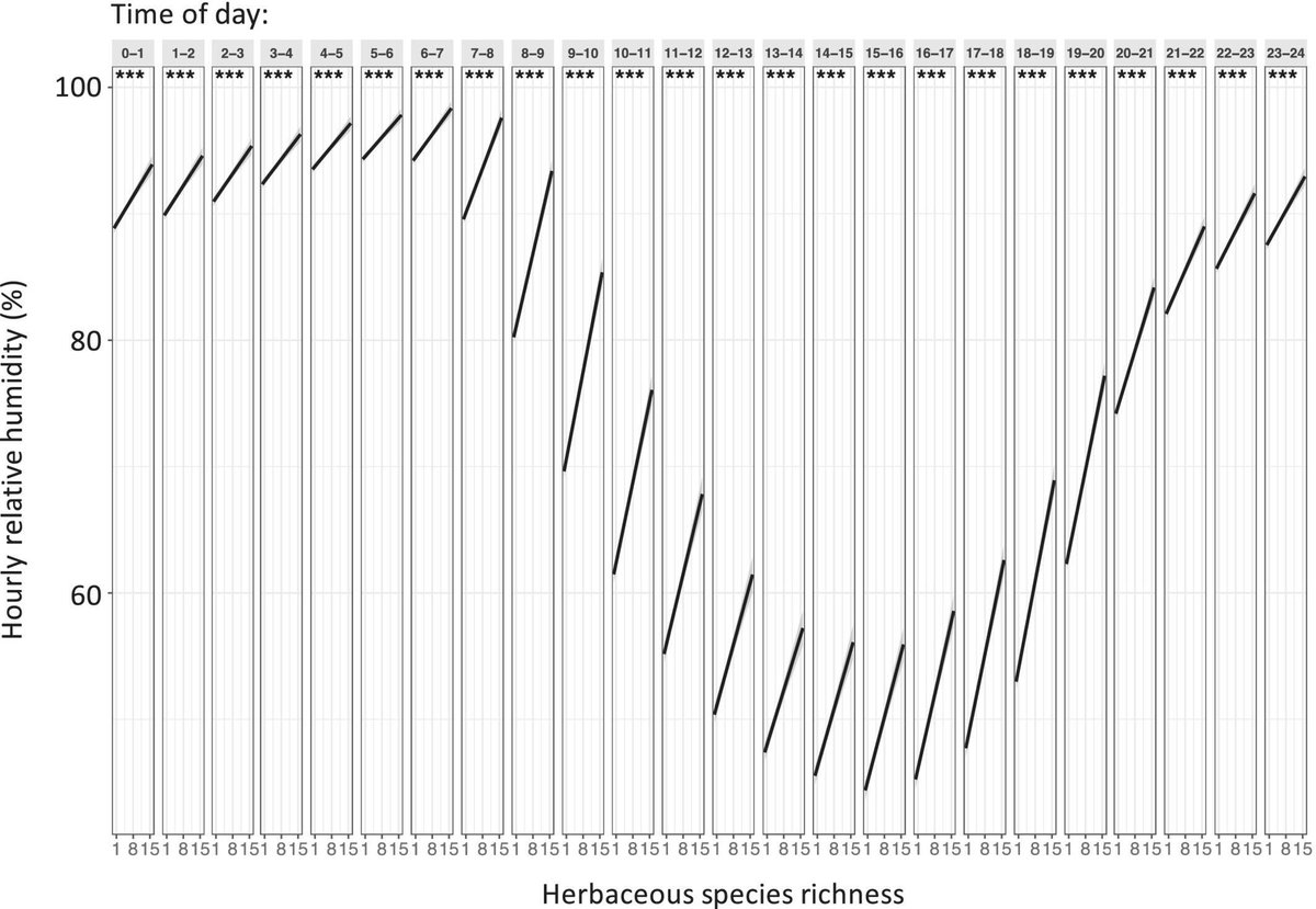 Diversity affects microclimate temperature and humidity: an overview of the evidence and major unanswered questions

Tansley insight by Alexandra J. Wright, J. English, and C. Guimaraes-Steinicke

📖 nph.onlinelibrary.wiley.com/doi/10.1111/np…