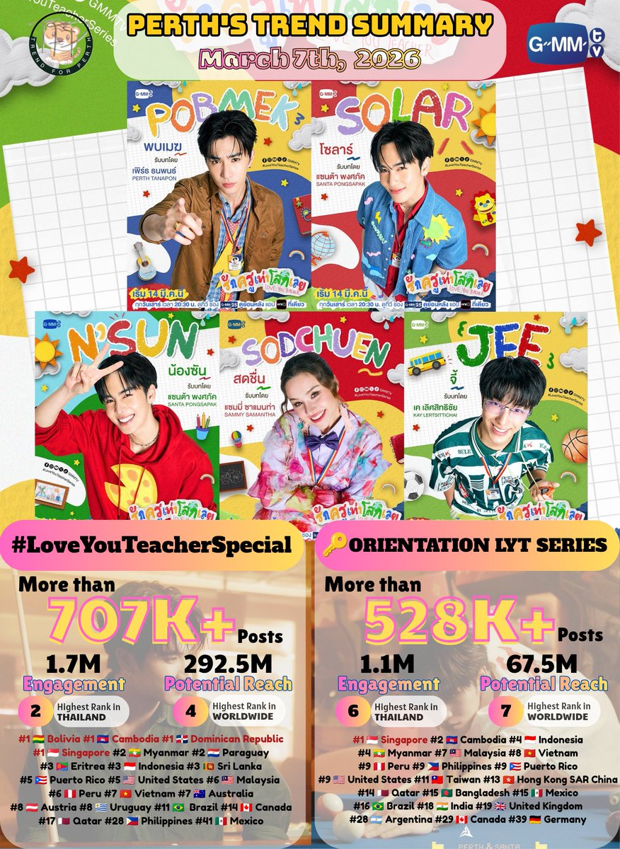 TrendforPerth's tweet image. 📈 #PerthTrend Summary
March 7th, 2026 @perthppe @Ppsanta @domedingdong @Love_YouTeacher @GMMTV

Thank you for your support and participation in the trending party on X together 😊🙏🏻

#LoveYouTeacherSpecial
◼️Total Results: 707K+ Posts
◼️Engagement: 1.7M
◼️Potential Reach: 292.5M