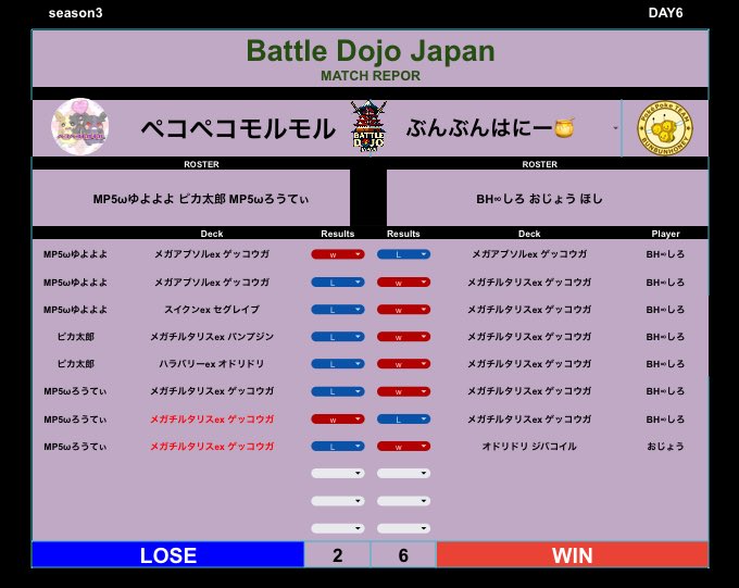 pekomoru_'s tweet photo. Battle Dojo Japan season3
VS ぶんぶんはにー🍯様

MP5ωゆよよよ
⭕️❌❌
ピカ太郎
❌❌
MP5ωろうてぃ
❌⭕️❌
2ｰ6負け

疲れていたのかみんな寝ちゃいましたね😴
明日からまた平日だけど疲れをとって次の試合に備えましょう😆

対戦していただいたぶんぶんはにー🍯様ありがとうございました！ https://t.co/k8ti78Ds77