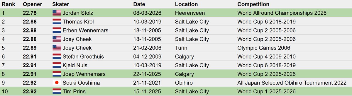 Marcel's Skating Stats tweet media