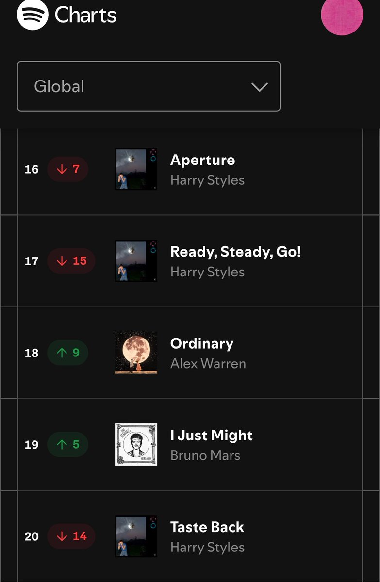 tearsoftaylor's tweet photo. Meu Deus eu tô chocada, o álbum do harry desabou no Spotify Global https://t.co/Ir7ZF9NOvp