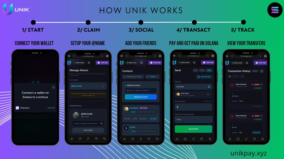 UnikPay's tweet photo. Building the "on-chain social semantics" for @Solana. 🟣✨
We are turning complex, unreadable addresses into a frictionless social experience. This is what the future of P2P crypto payments looks like in 5 simple steps.
Devnet is live on https://t.co/5p1Dim9qin

#solana #phantom https://t.co/yoqVeJQC7H