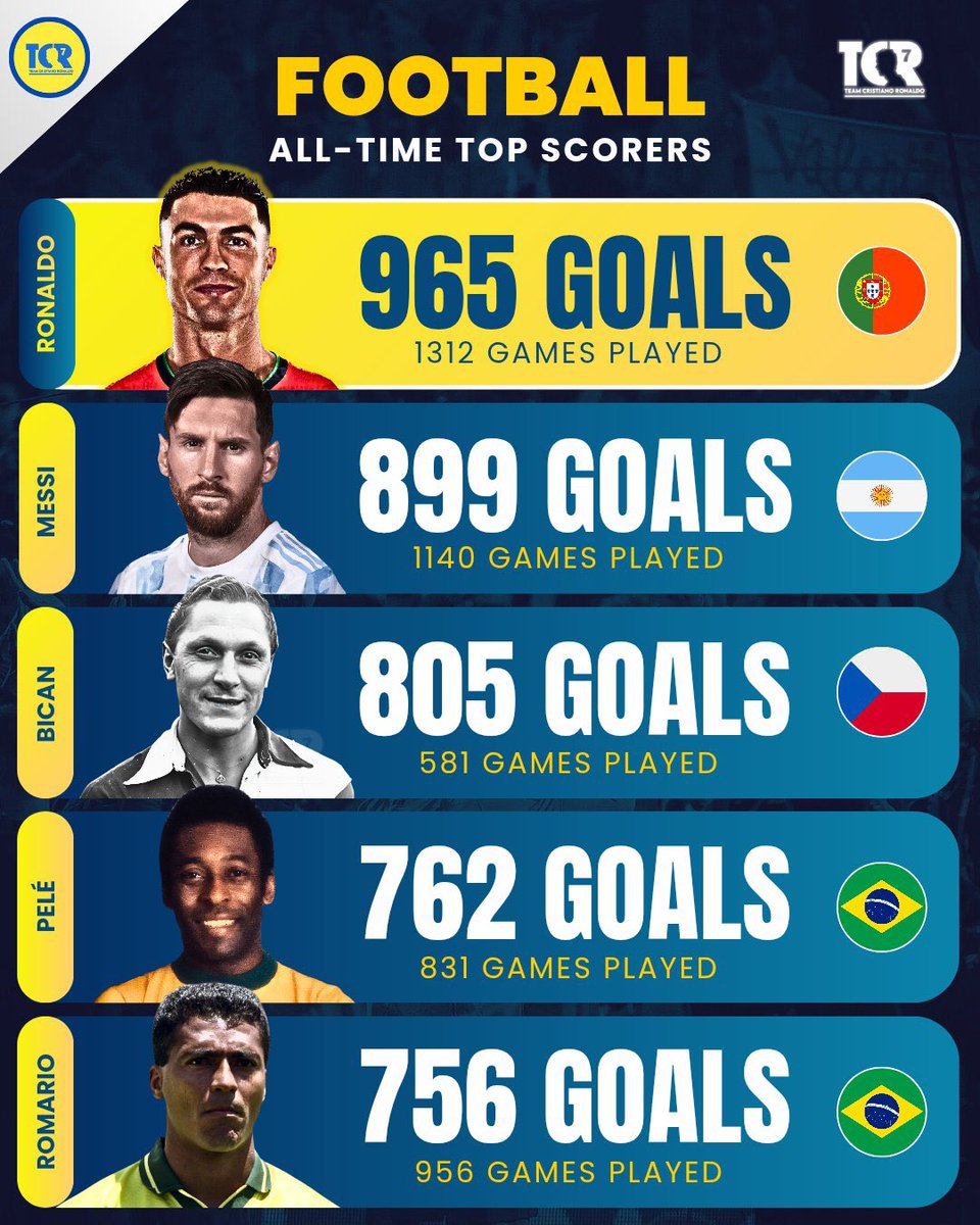 Why does everyone act like this Bican dude scoring 805 goals in 581 games is normal?😭

He was averaging 1.4 goal per match… WTF