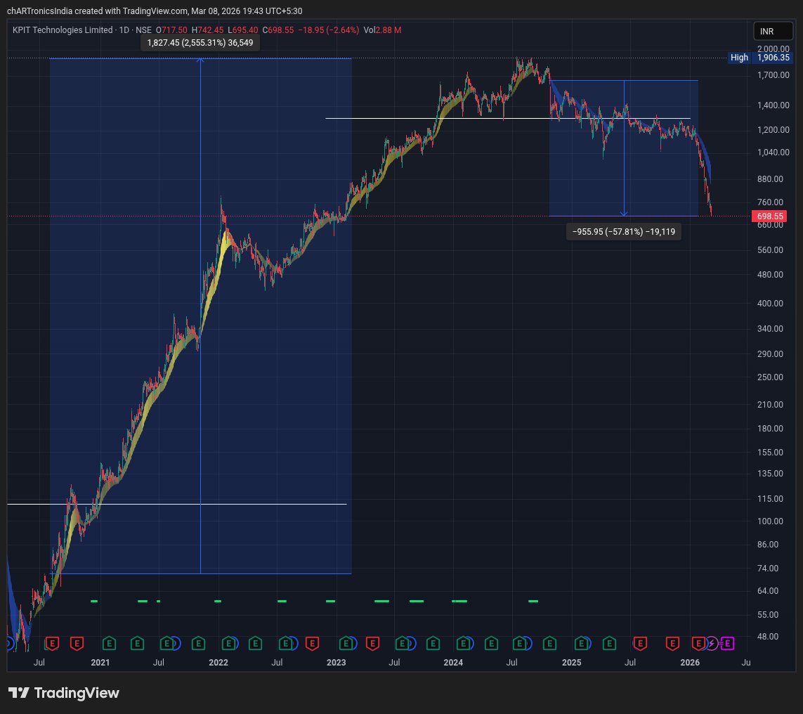 goel_siddharth's tweet image. 2 facets of $CPL

comparing #KPITTECH

+2500% and -57%
