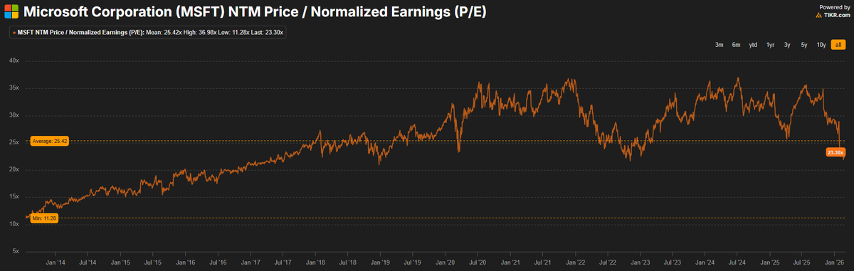 Mag7 % Below from all time high:
 
Apple $AAPL -11%
Alphabet $GOOG -15% 
NVIDIA $NVDA -16%
Amazon $AMZN -18% 
Meta $META -19%   
Tesla $TSLA -21%
Microsoft $MSFT -27%

Microsoft is definitely giving Google vibes: