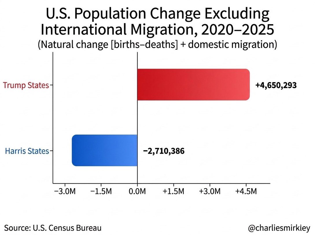 That's really interesting. People prefer to move to, have and raise children in states that voted for Trump. Who would have thought?

Ht <a href="/charliesmirkley/">charliesmirkley</a>